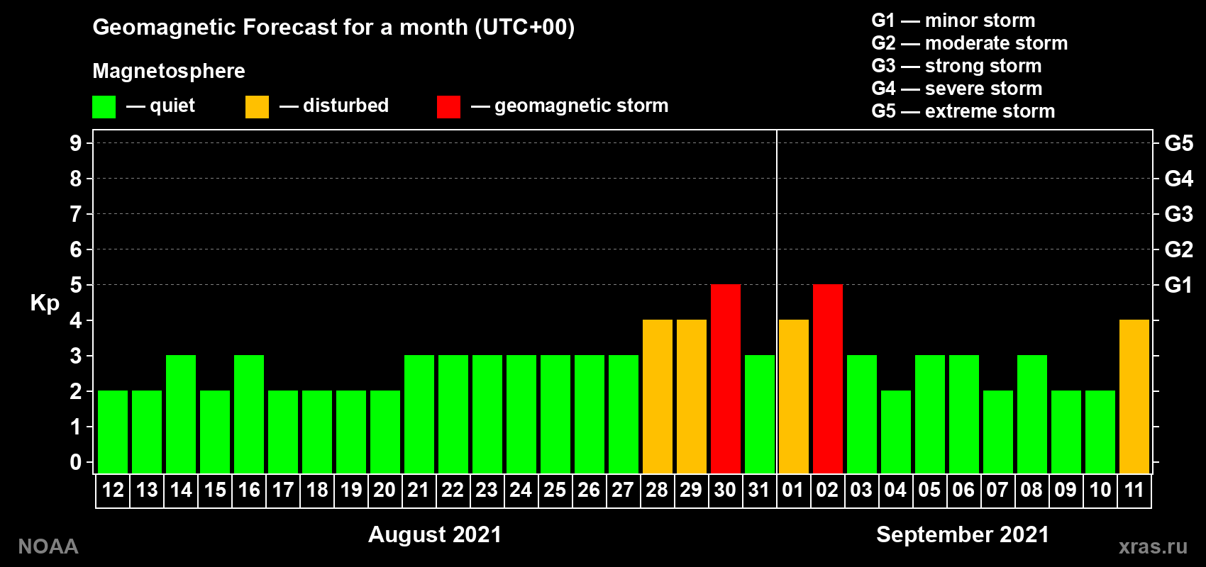 Geomagnetic index Kp forecast for the next month