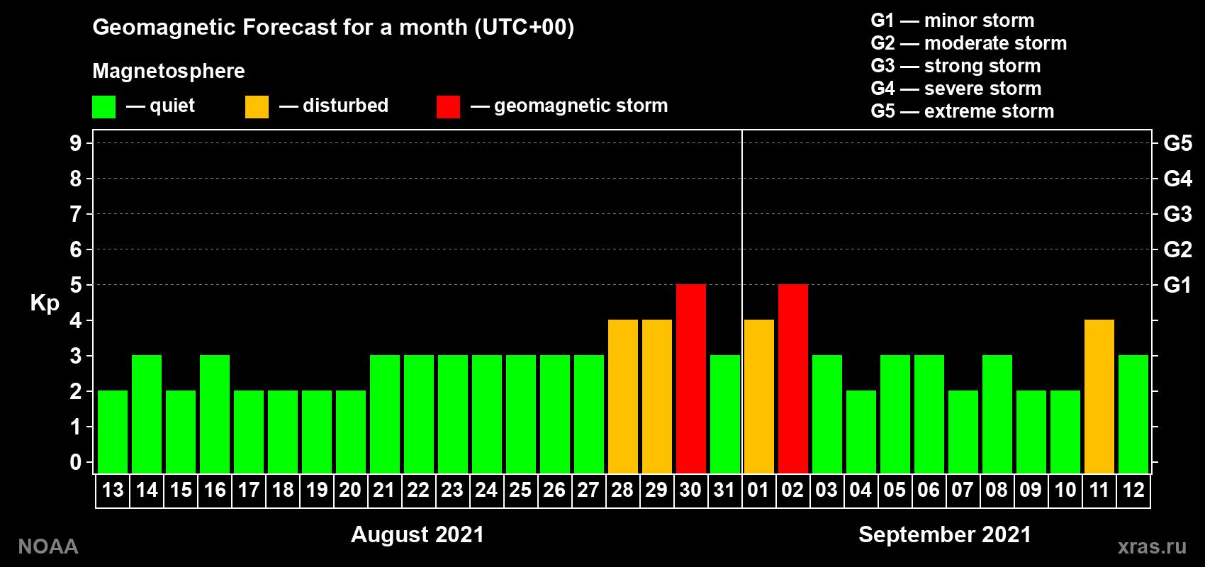 Geomagnetic index Kp forecast for the next month