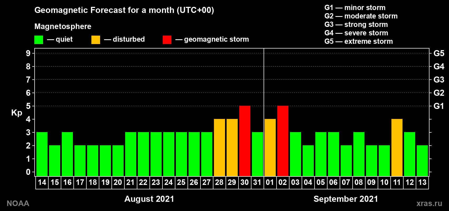 Geomagnetic index Kp forecast for the next month