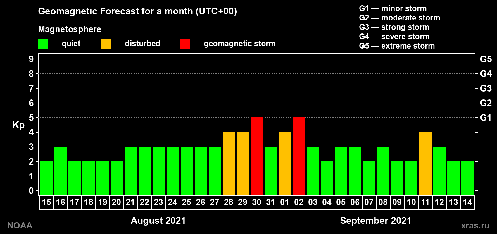 Geomagnetic index Kp forecast for the next month