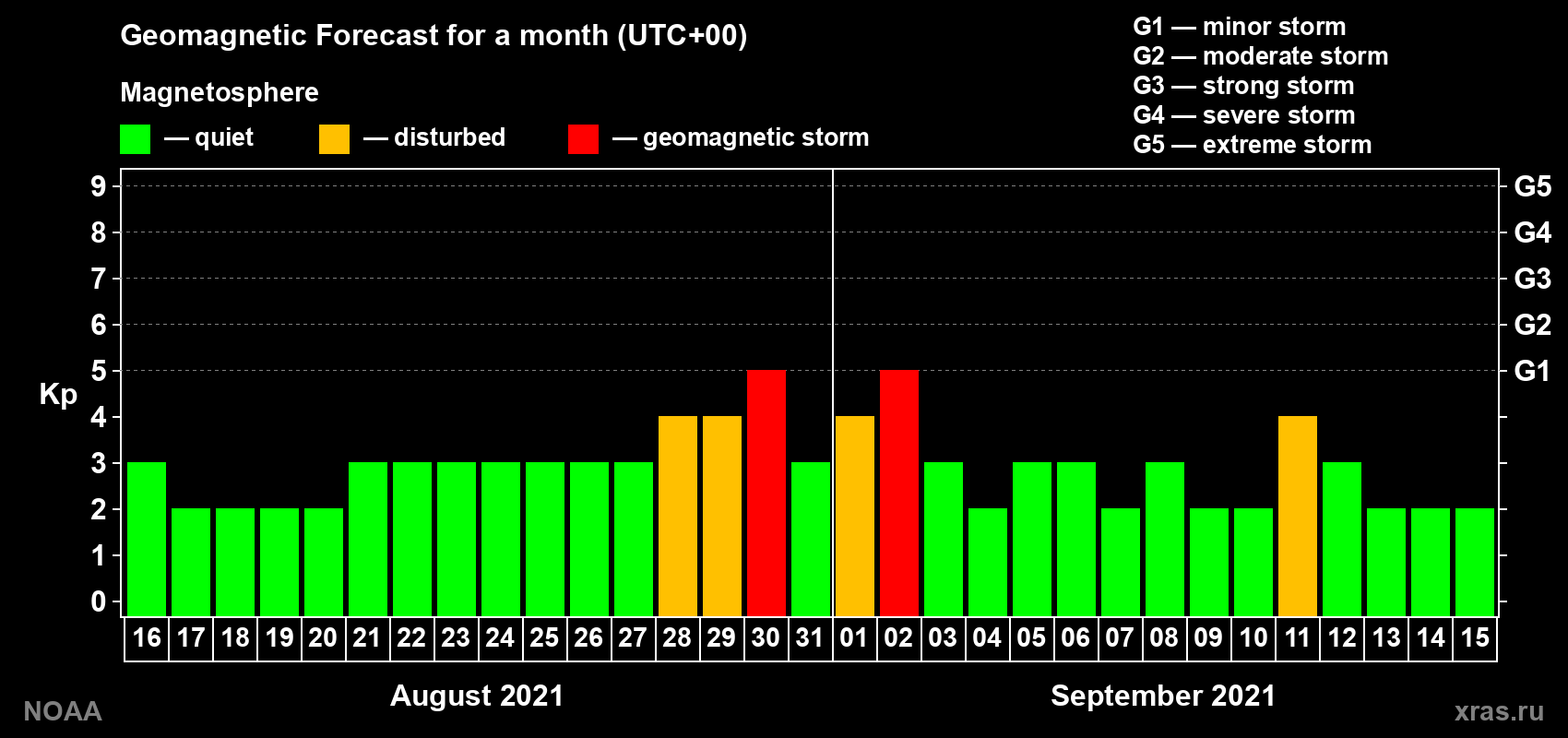 Geomagnetic index Kp forecast for the next month