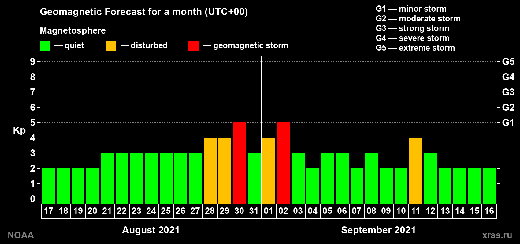 Geomagnetic index Kp forecast for the next month