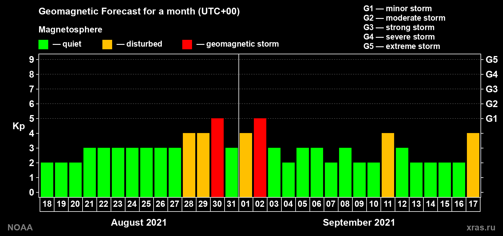 Geomagnetic index Kp forecast for the next month