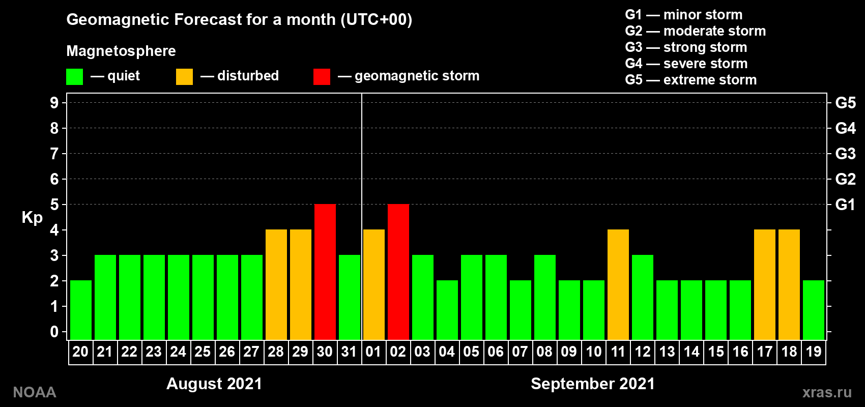Geomagnetic index Kp forecast for the next month
