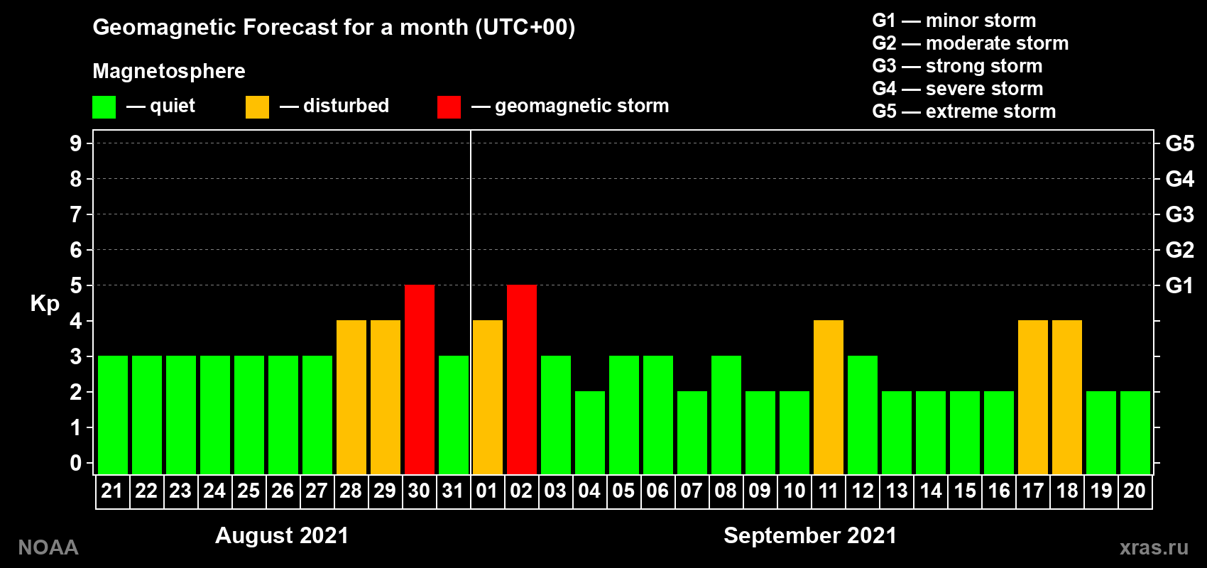 Geomagnetic index Kp forecast for the next month