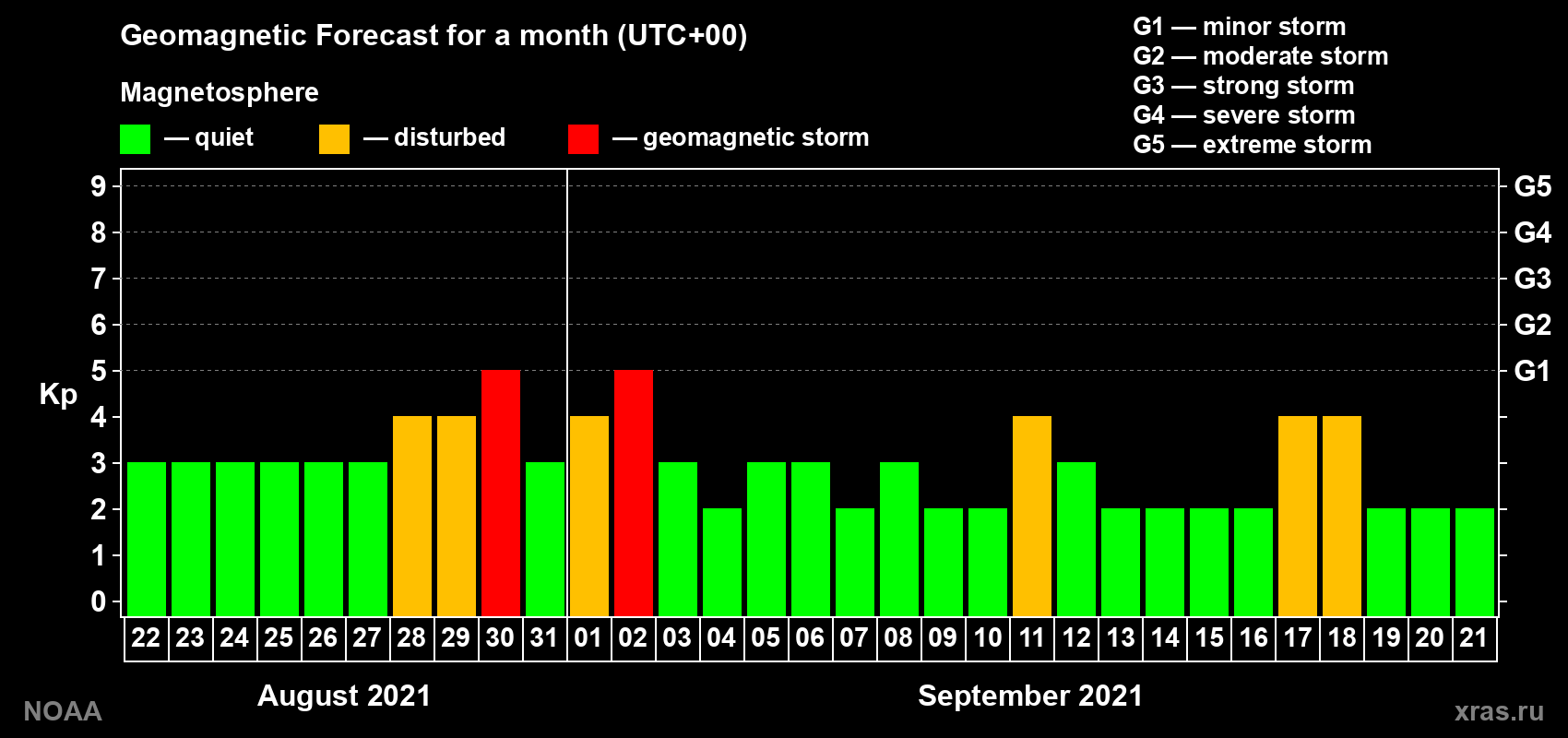 Geomagnetic index Kp forecast for the next month