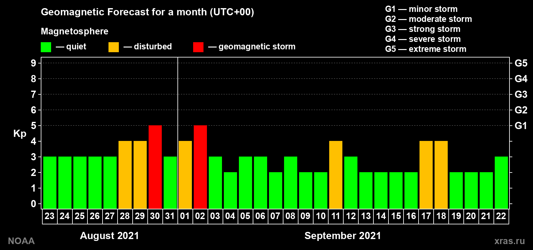 Geomagnetic index Kp forecast for the next month