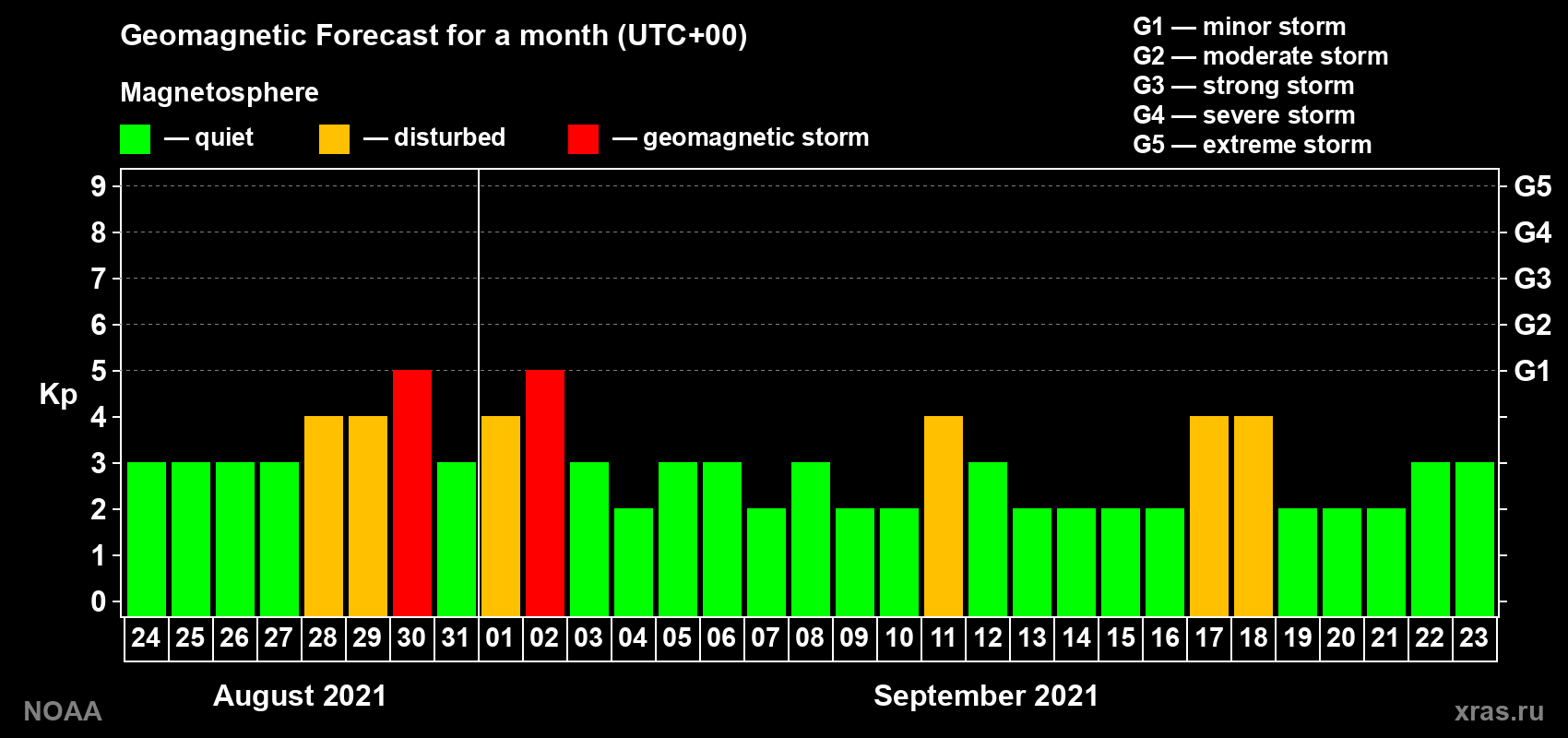 Geomagnetic index Kp forecast for the next month