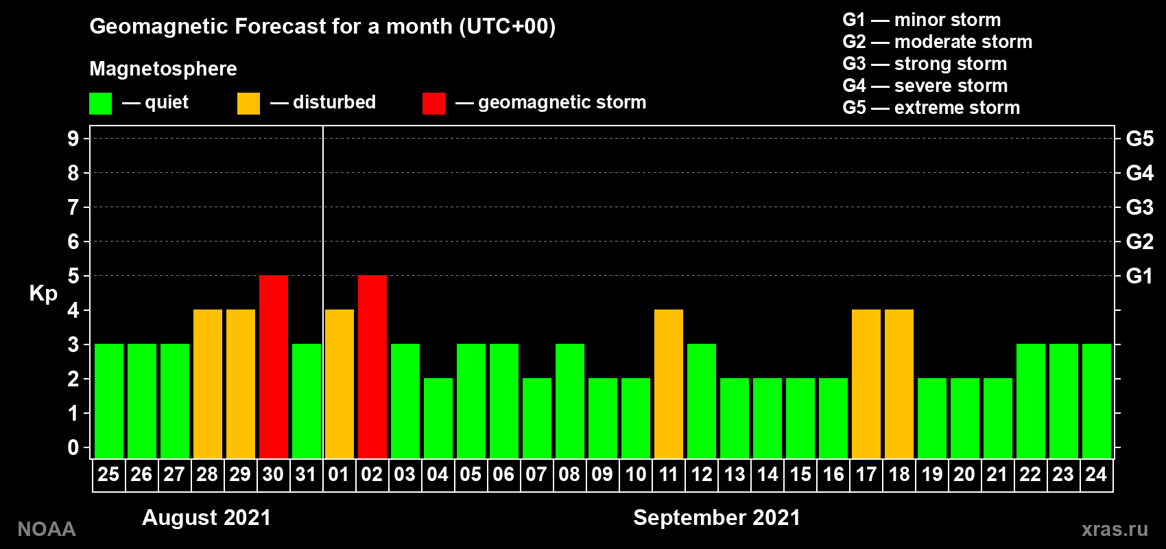 Geomagnetic index Kp forecast for the next month