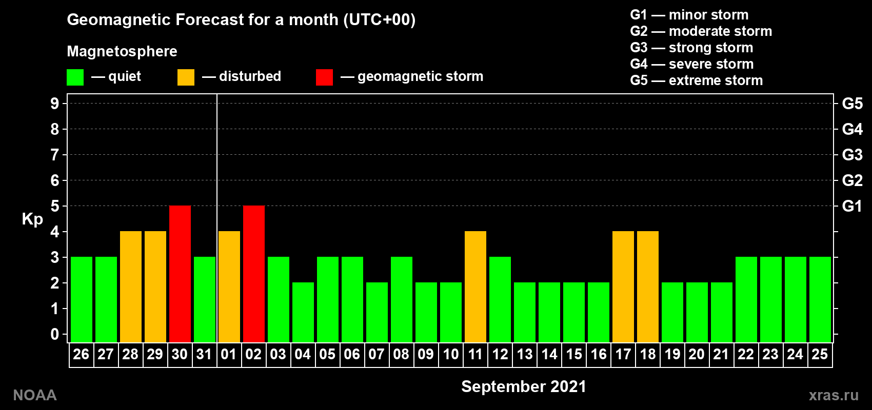 Geomagnetic index Kp forecast for the next month