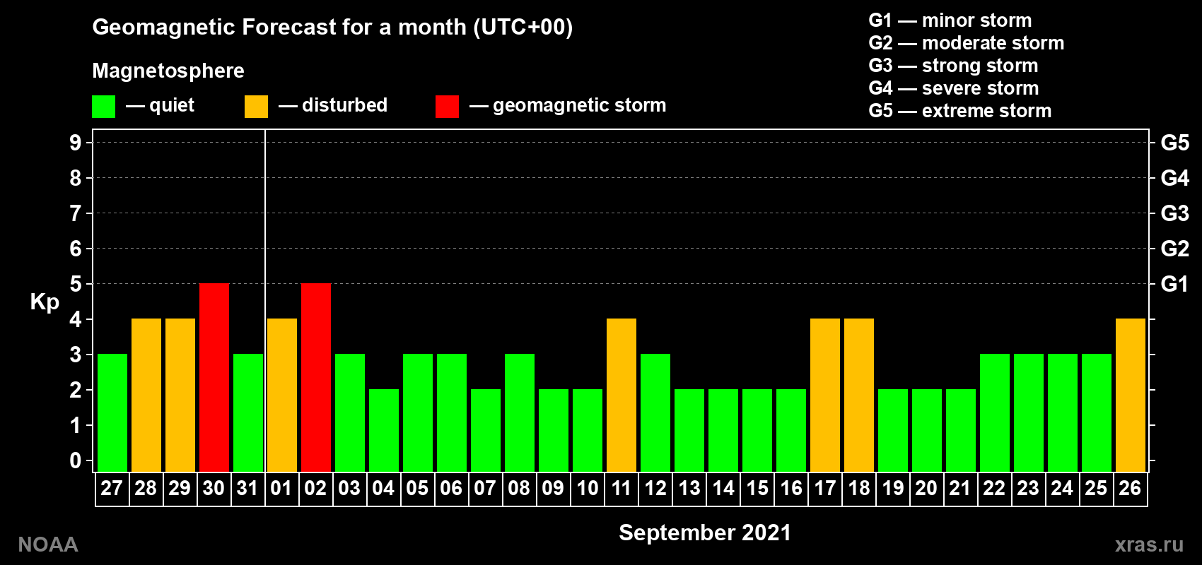 Geomagnetic index Kp forecast for the next month