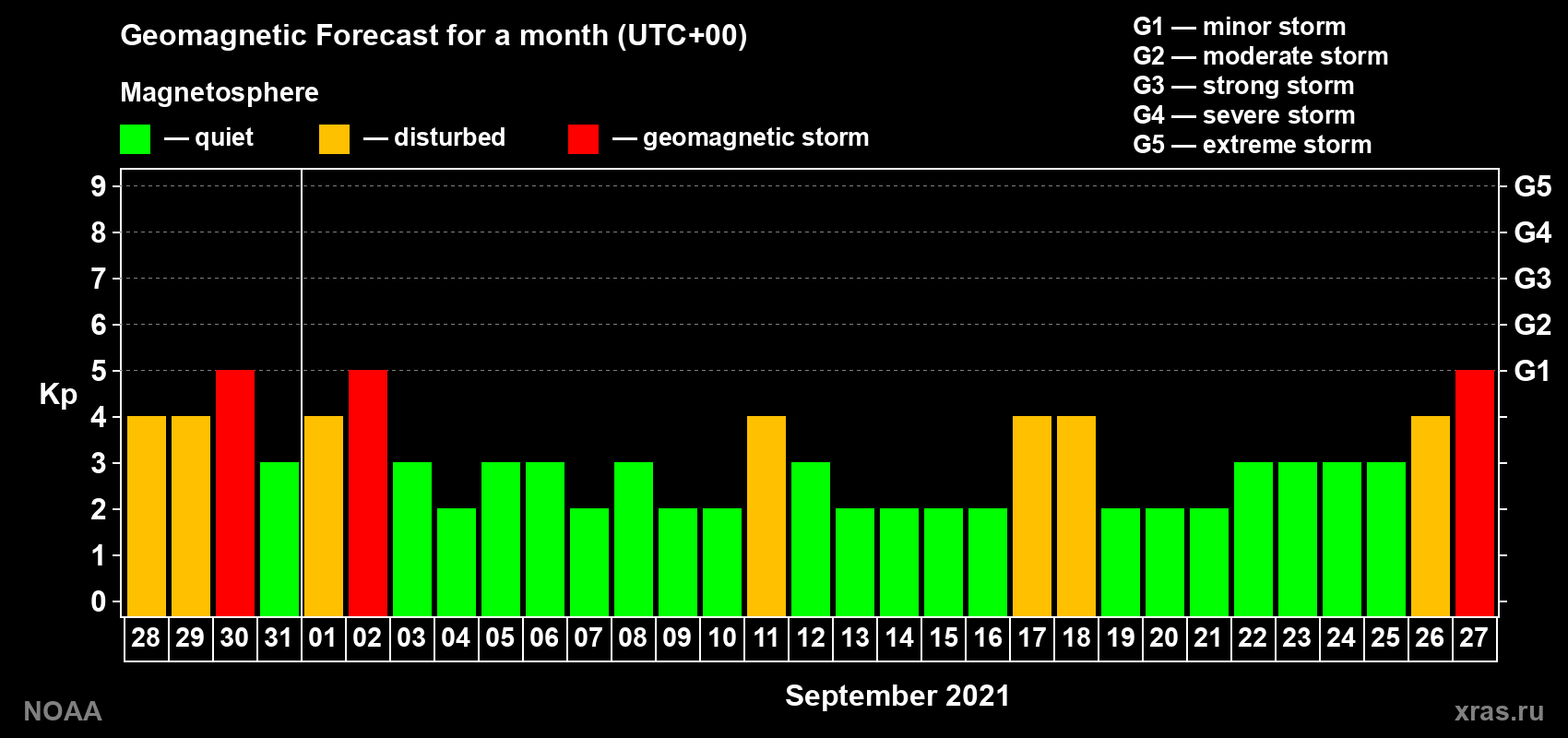 Geomagnetic index Kp forecast for the next month