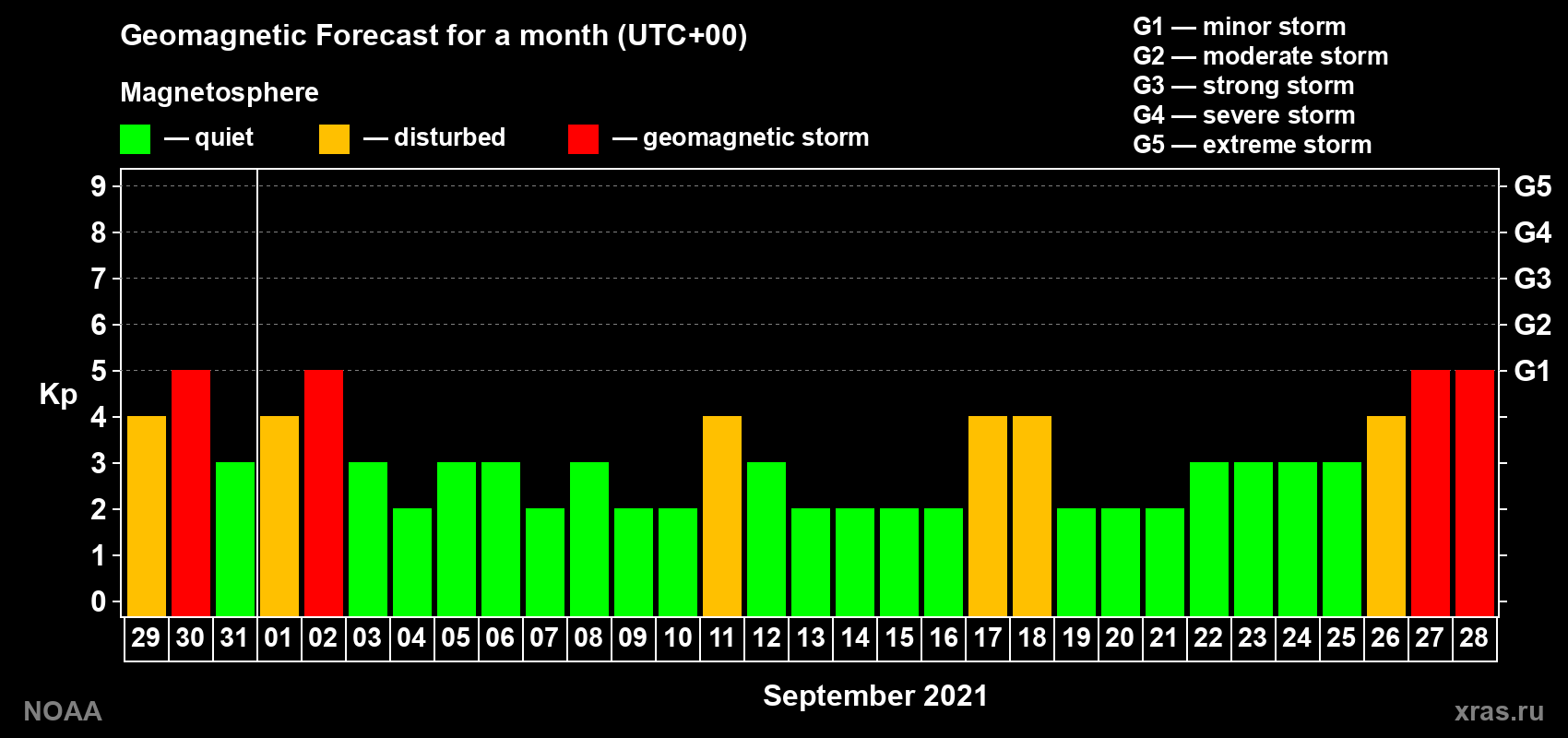 Geomagnetic index Kp forecast for the next month