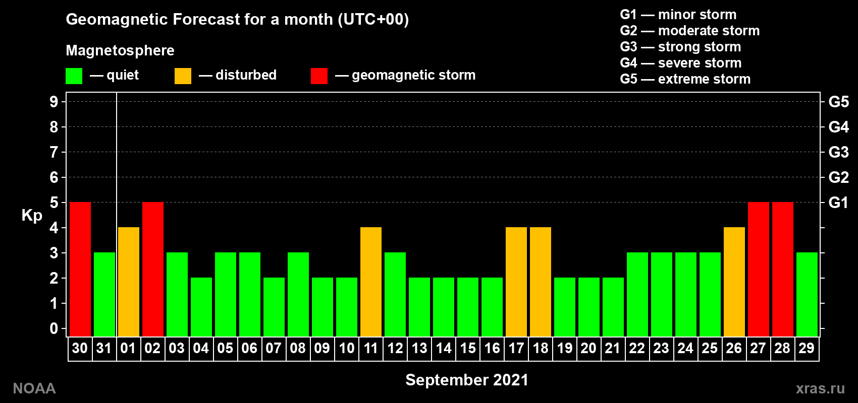 Geomagnetic index Kp forecast for the next month