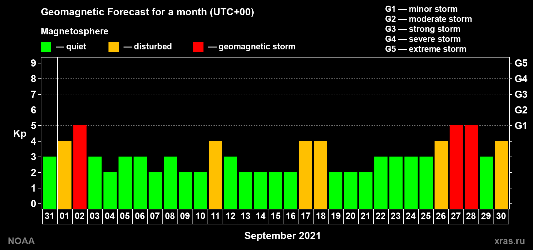 Geomagnetic index Kp forecast for the next month
