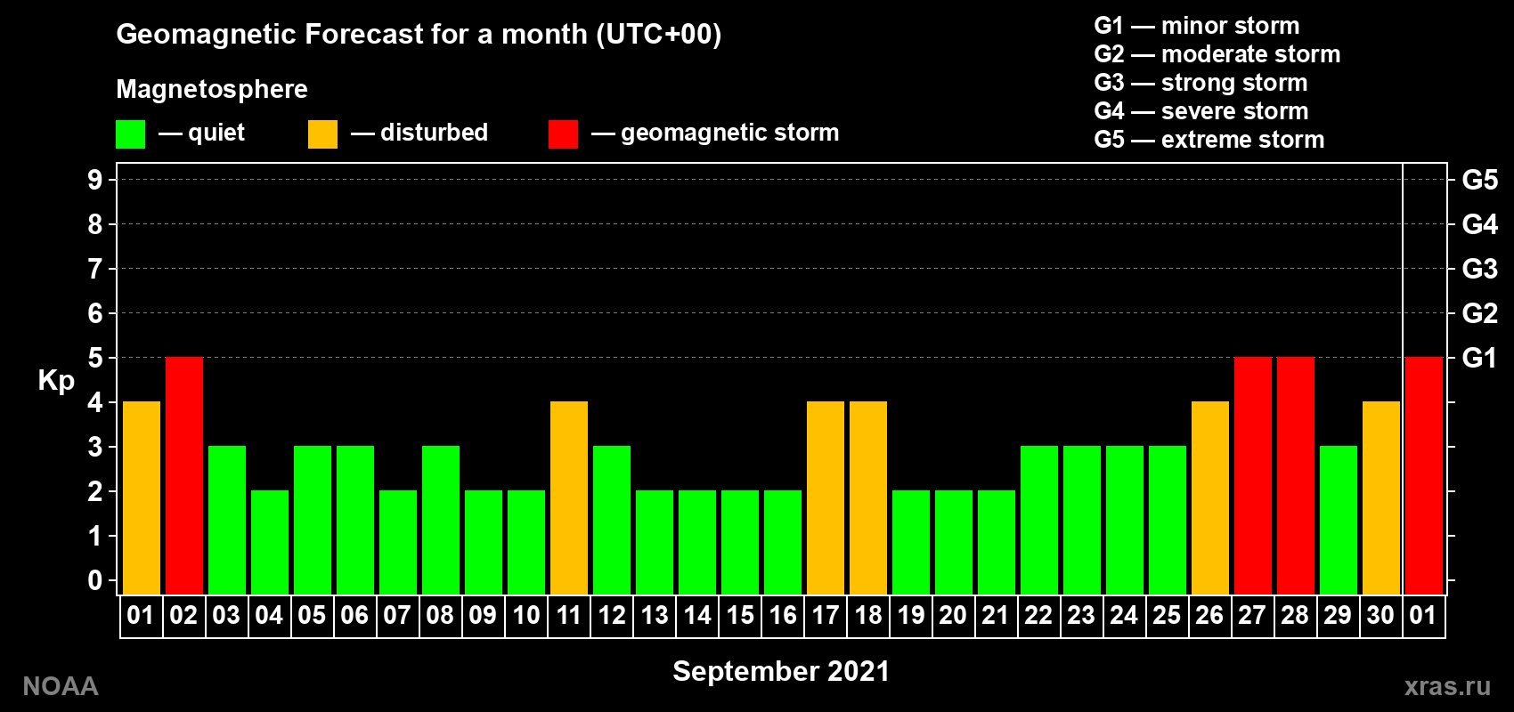 Geomagnetic index Kp forecast for the next month