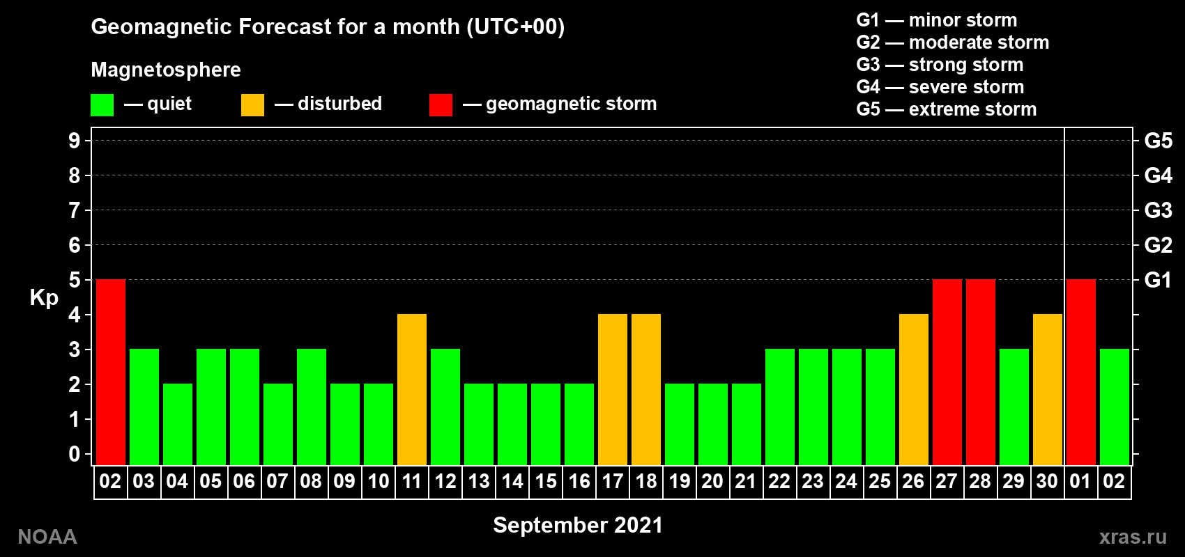 Geomagnetic index Kp forecast for the next month