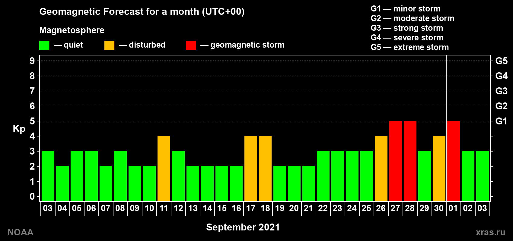 Geomagnetic index Kp forecast for the next month