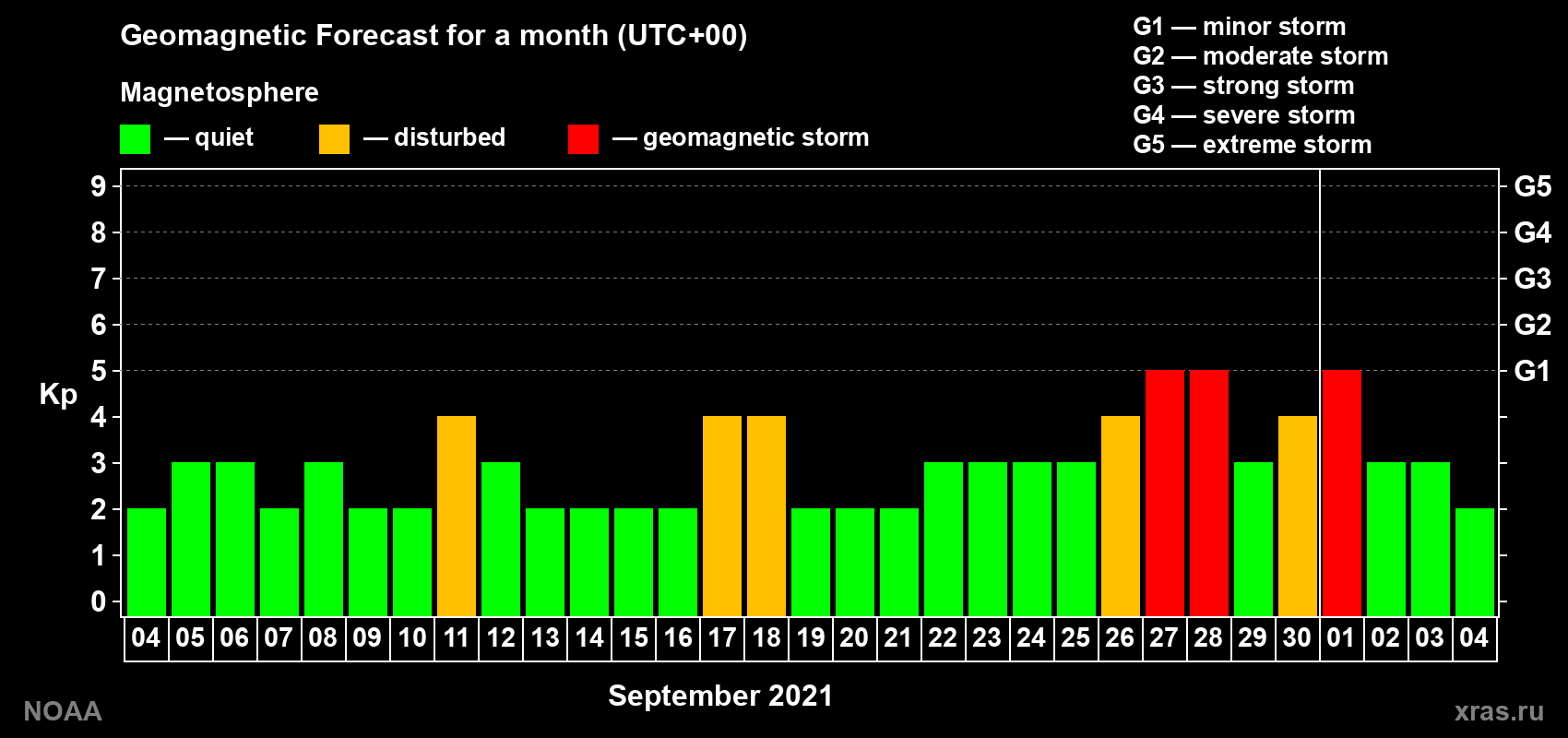 Geomagnetic index Kp forecast for the next month