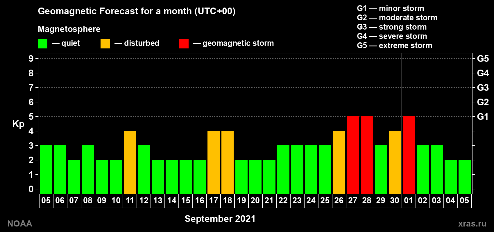 Geomagnetic index Kp forecast for the next month