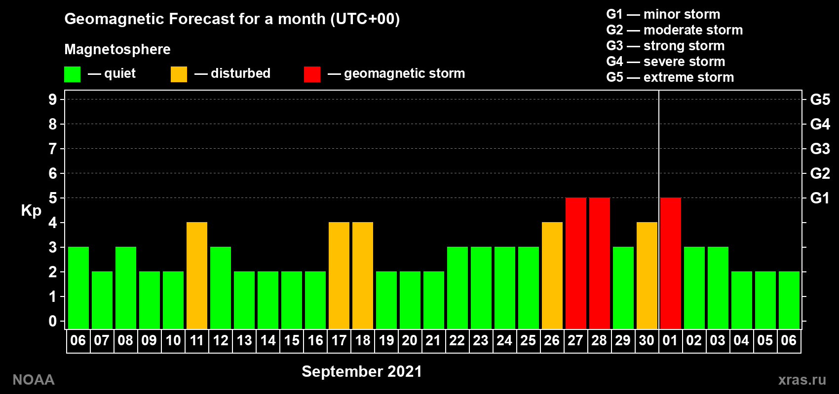 Geomagnetic index Kp forecast for the next month