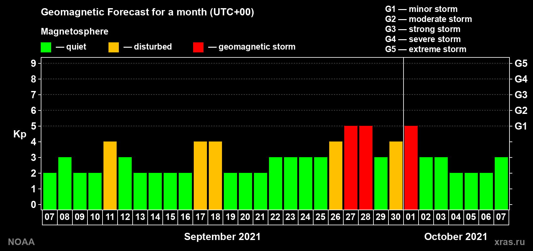 Geomagnetic index Kp forecast for the next month