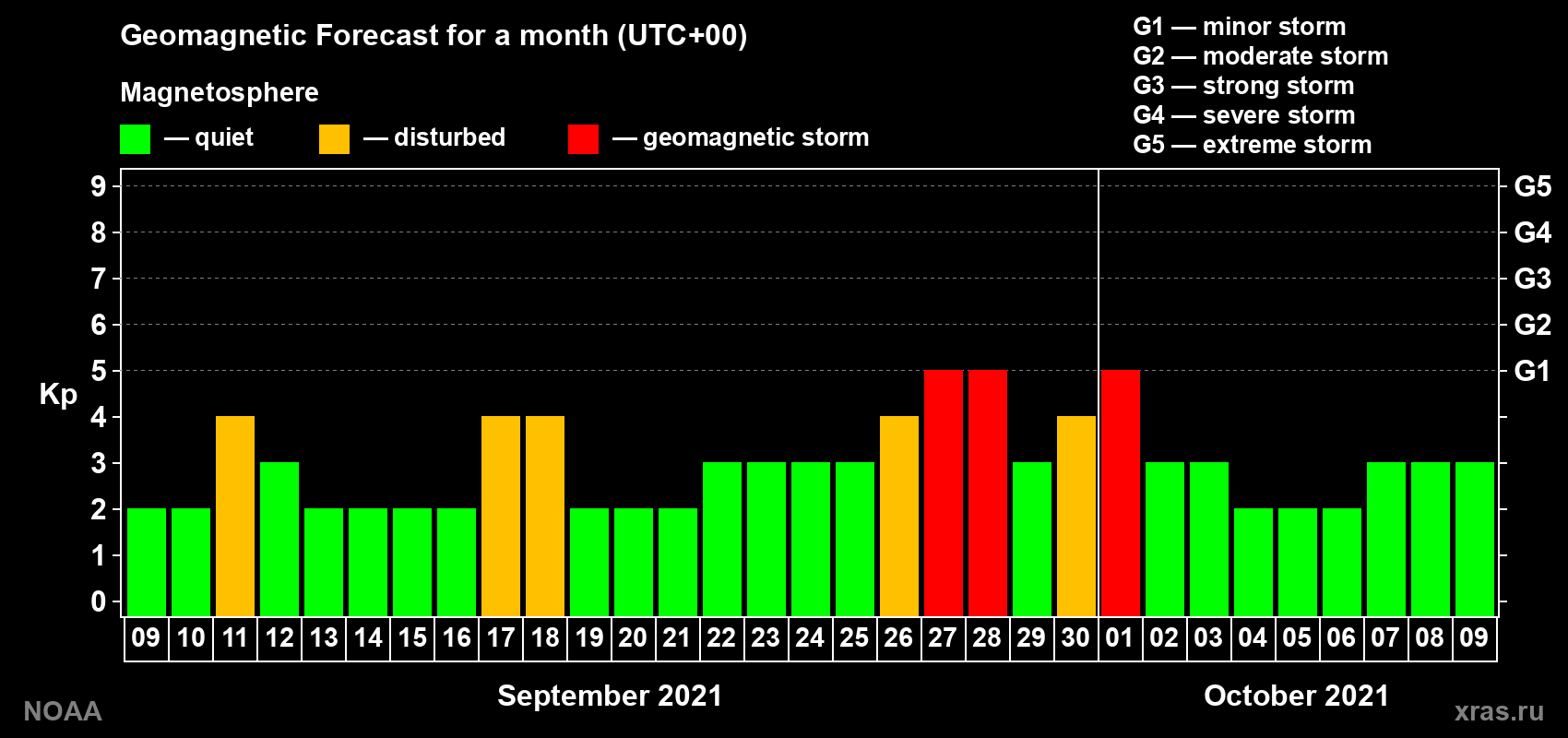 Geomagnetic index Kp forecast for the next month