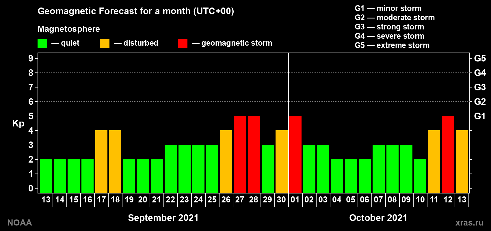 Geomagnetic index Kp forecast for the next month