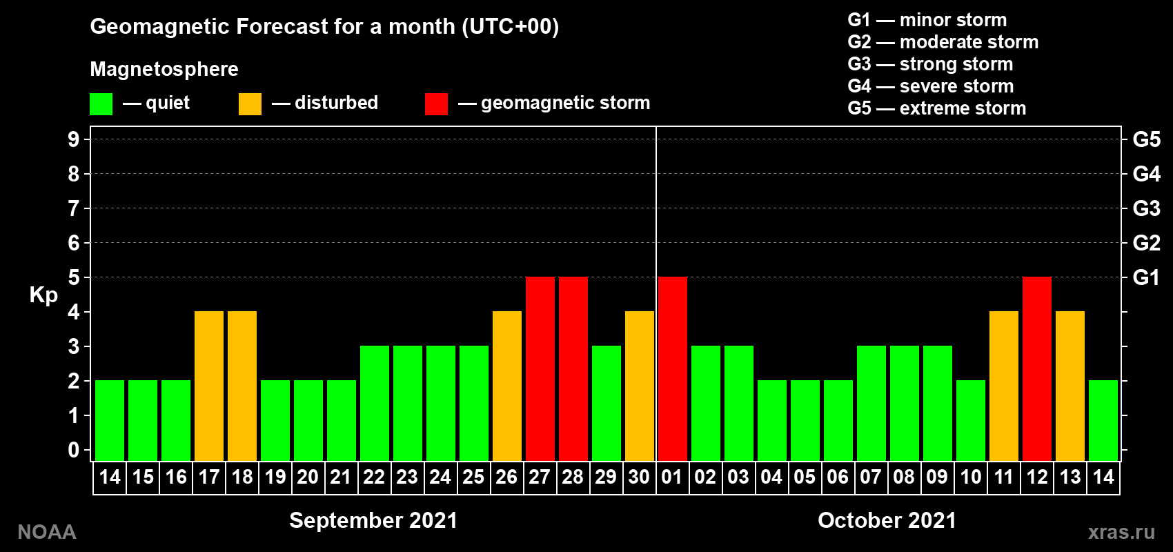 Geomagnetic index Kp forecast for the next month