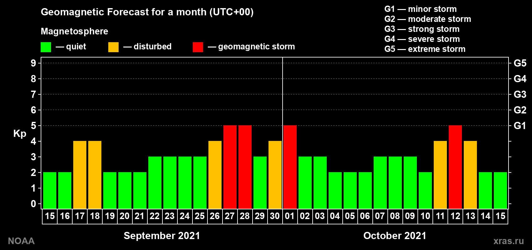 Geomagnetic index Kp forecast for the next month