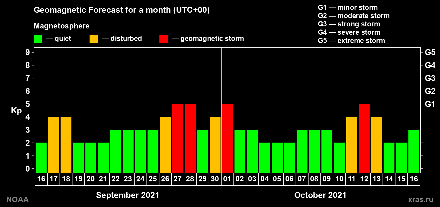Geomagnetic index Kp forecast for the next month