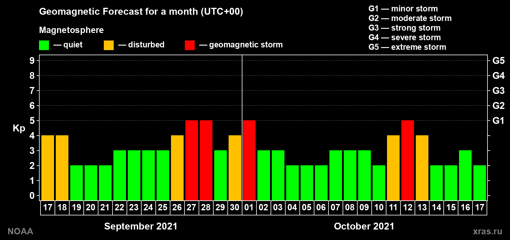 Geomagnetic index Kp forecast for the next month