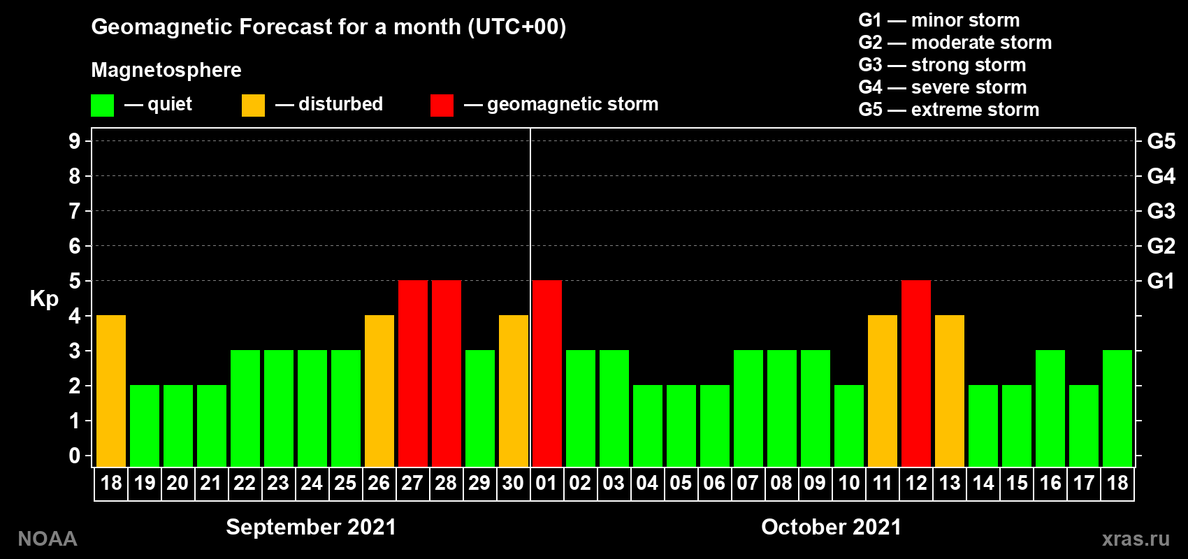 Geomagnetic index Kp forecast for the next month