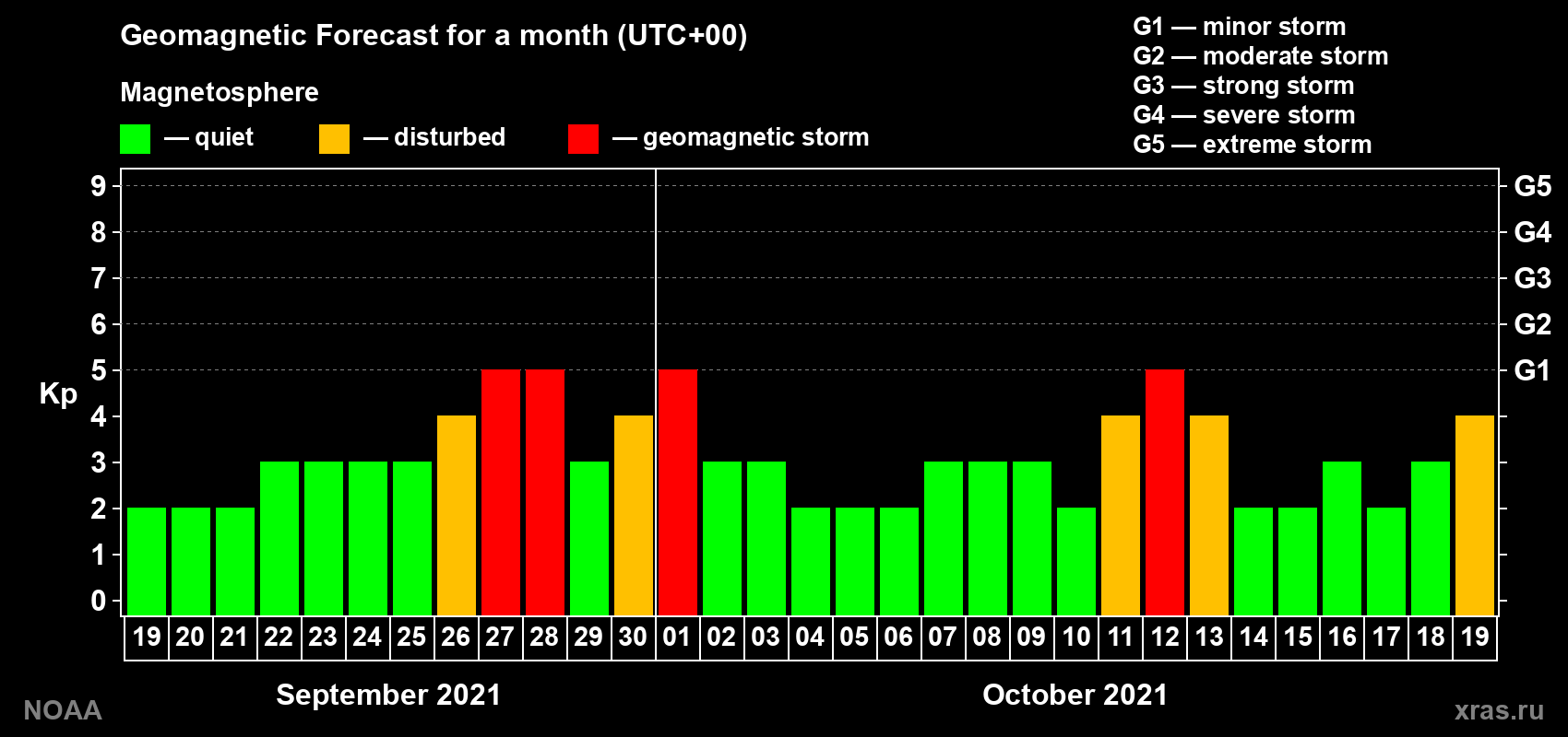 Geomagnetic index Kp forecast for the next month