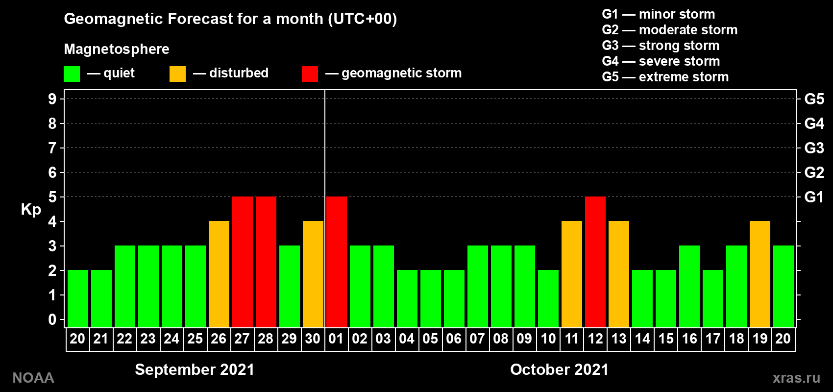 Geomagnetic index Kp forecast for the next month