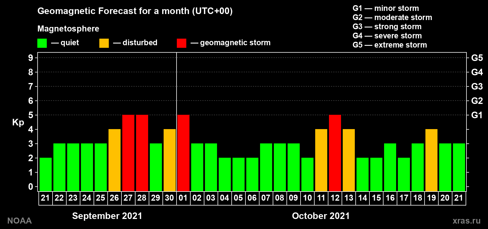 Geomagnetic index Kp forecast for the next month