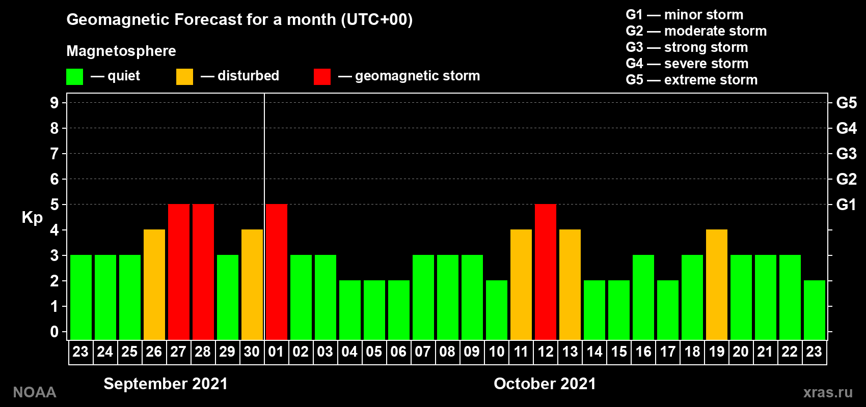 Geomagnetic index Kp forecast for the next month