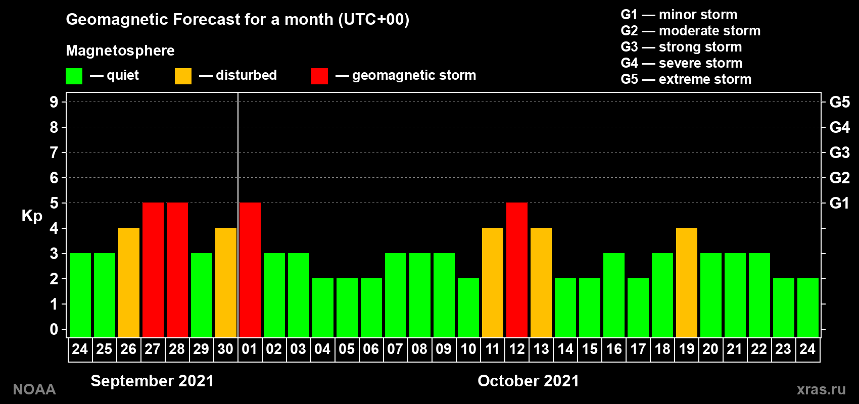 Geomagnetic index Kp forecast for the next month