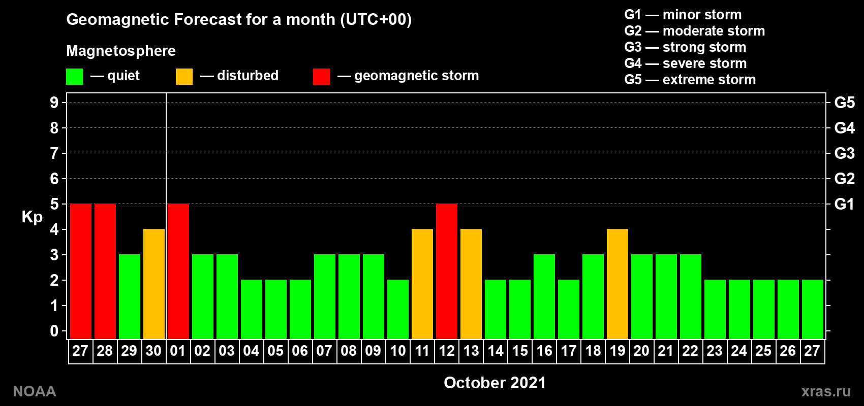 Geomagnetic index Kp forecast for the next month