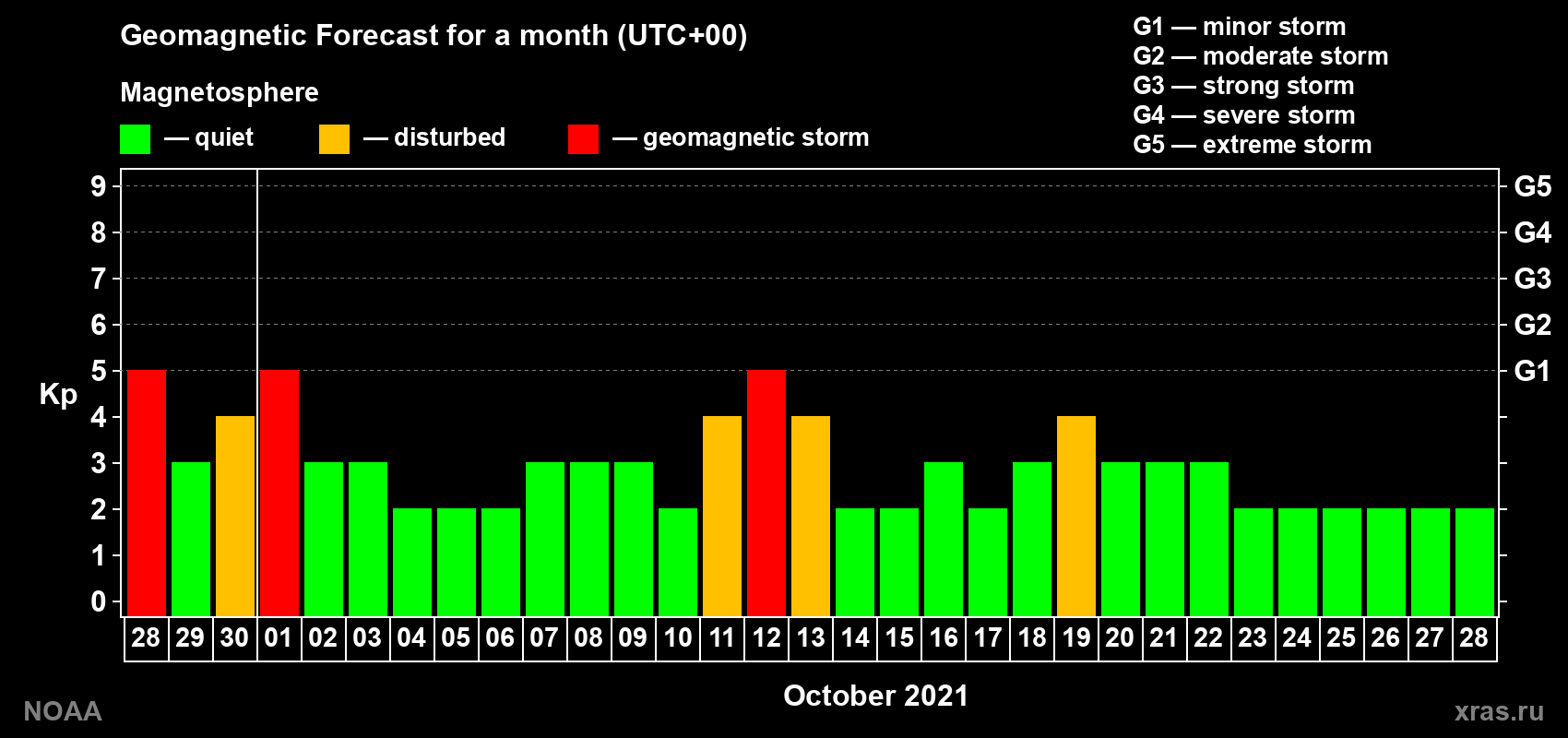 Geomagnetic index Kp forecast for the next month