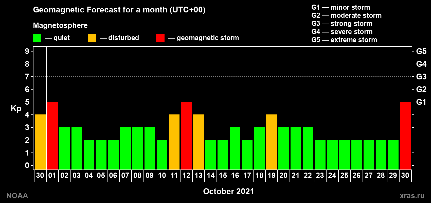 Geomagnetic index Kp forecast for the next month