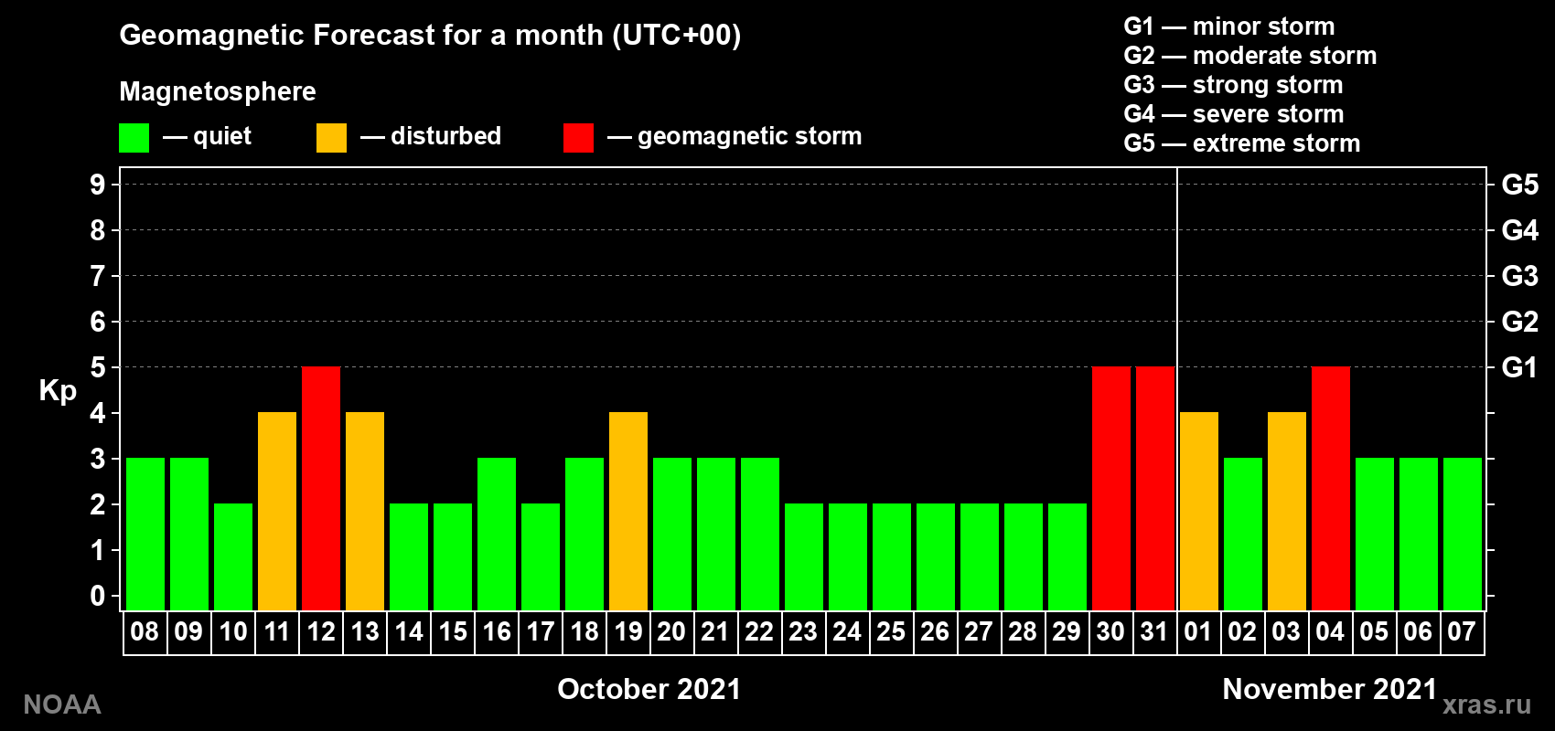 Geomagnetic index Kp forecast for the next month