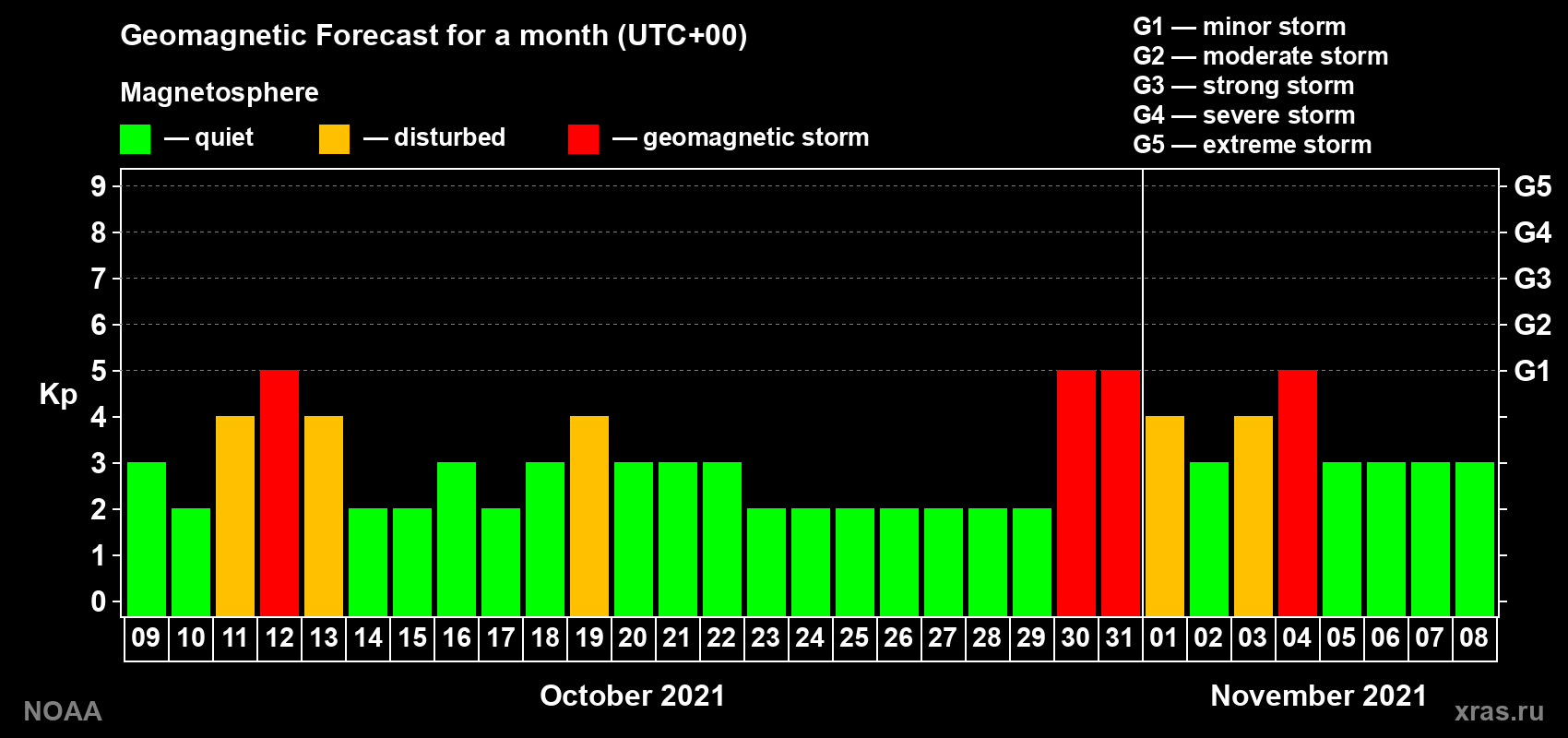 Geomagnetic index Kp forecast for the next month