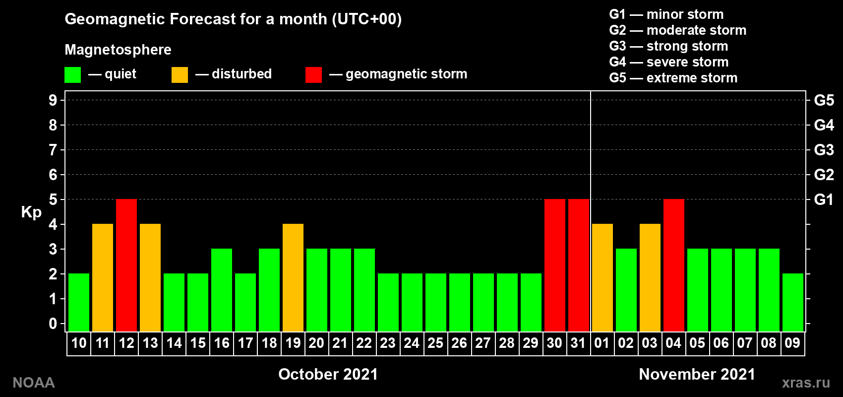 Geomagnetic index Kp forecast for the next month