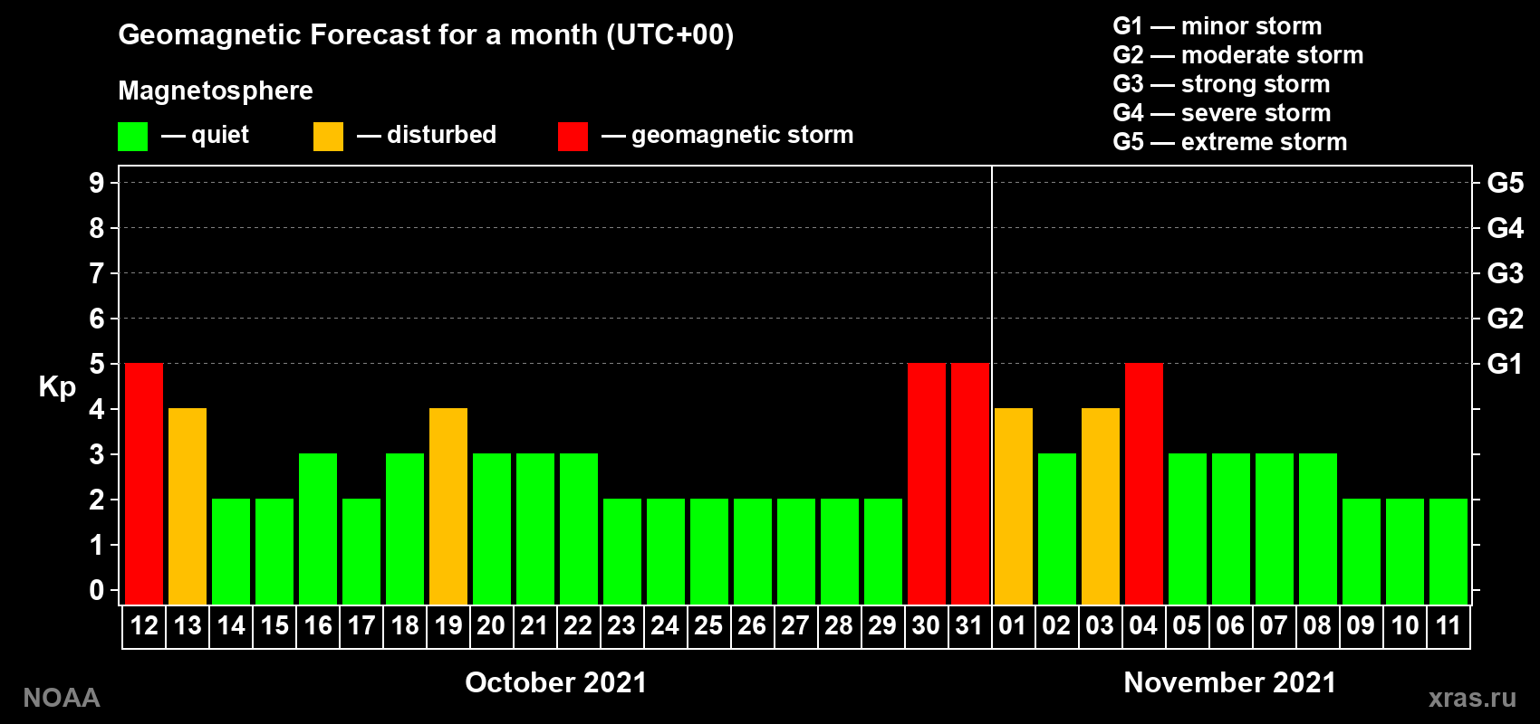 Geomagnetic index Kp forecast for the next month