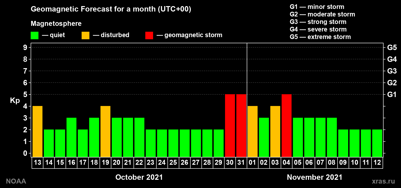 Geomagnetic index Kp forecast for the next month