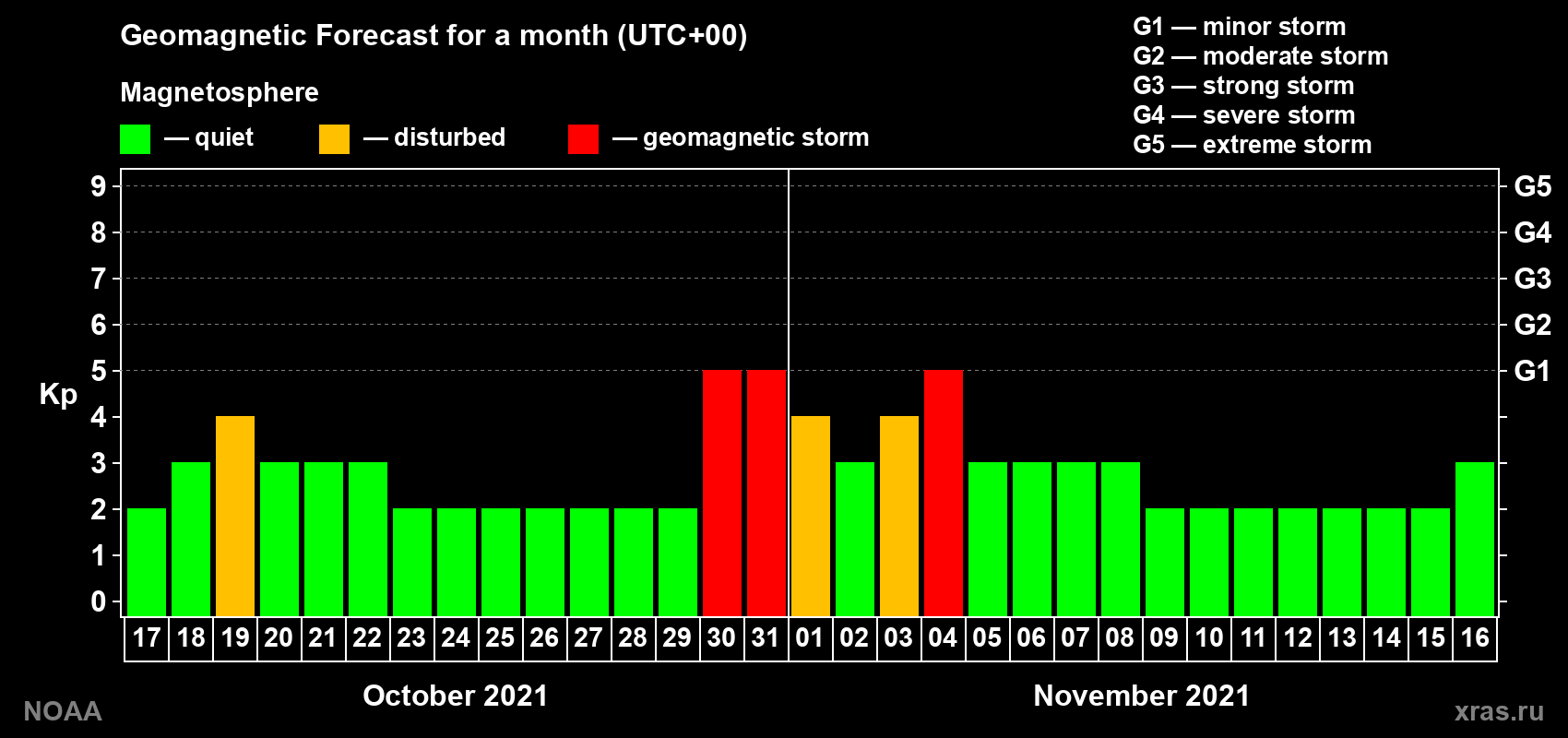 Geomagnetic index Kp forecast for the next month