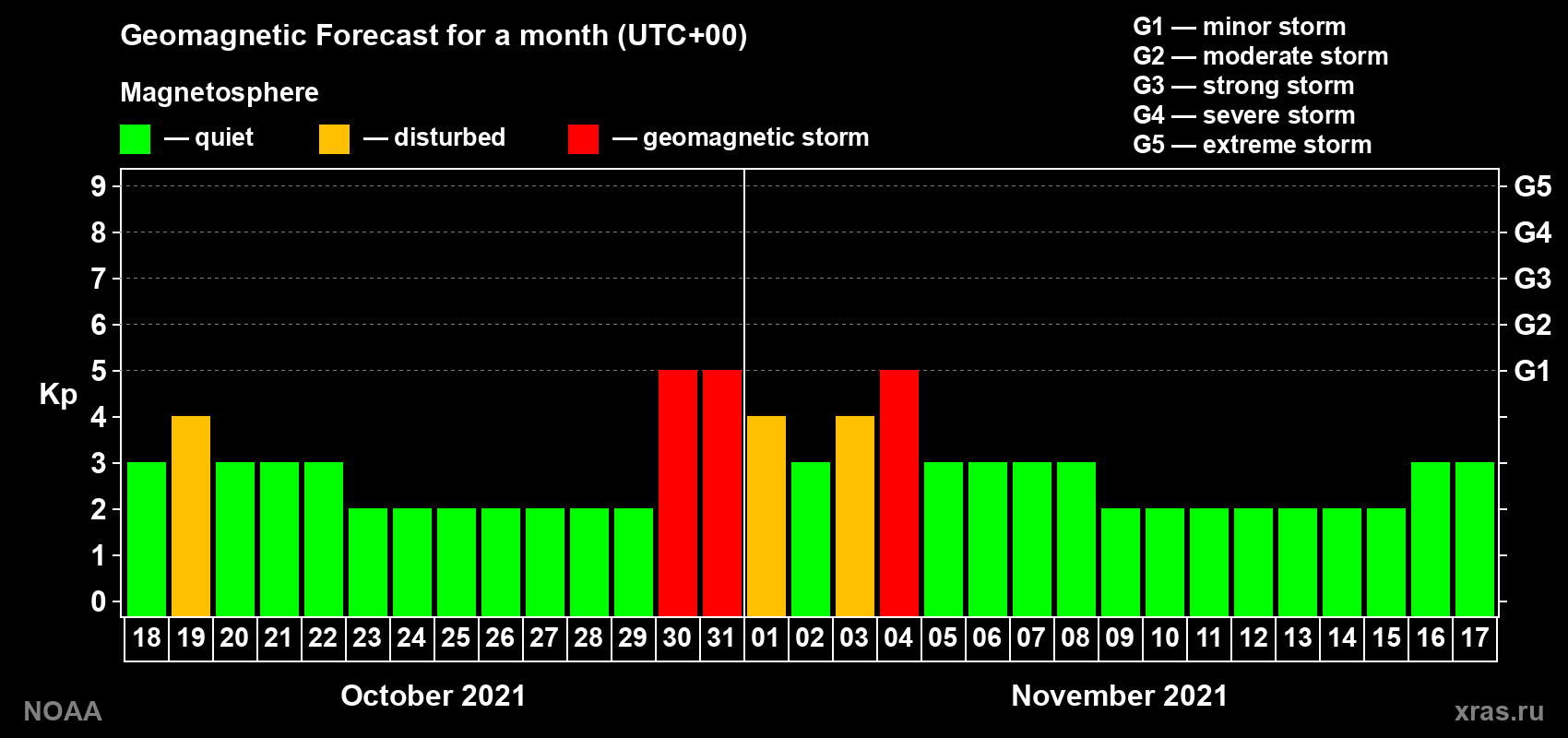 Geomagnetic index Kp forecast for the next month