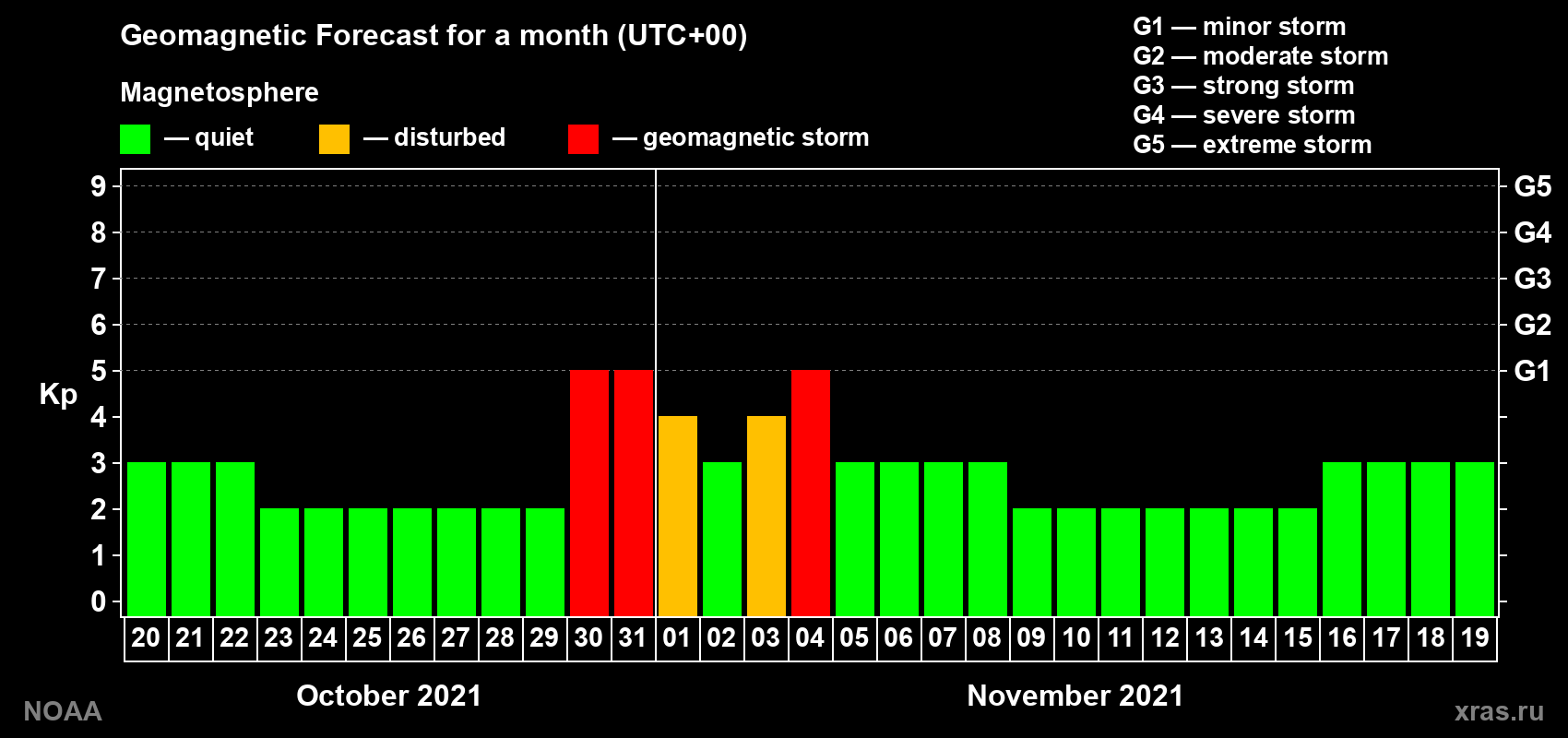 Geomagnetic index Kp forecast for the next month