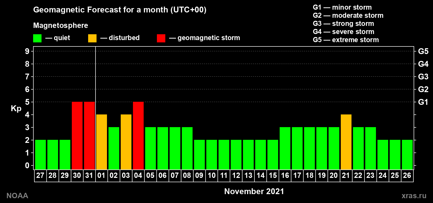 Geomagnetic index Kp forecast for the next month